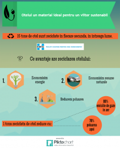 reciclarea otelului - infografic