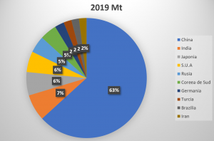 grafic productia de otel 2019