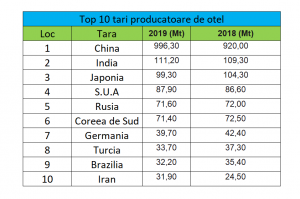 top 10 tari producatoare de otel