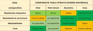 Tabel categorii de tabla striata 