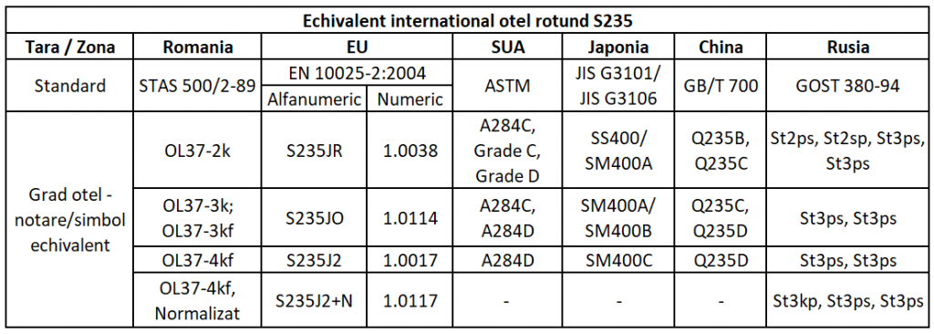 Echivalent international otel rotund S235