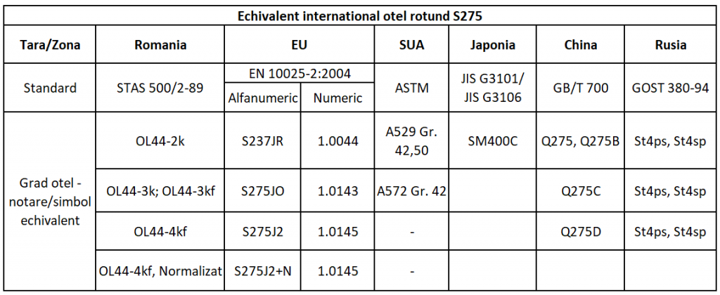 echivalent international otel rotund S275