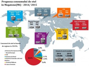 Previsioni sul consumo di acciaio nel 2015