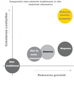 Tendenze riguardanti l'utilizzo dell'acciaio nell'industria automobilistica