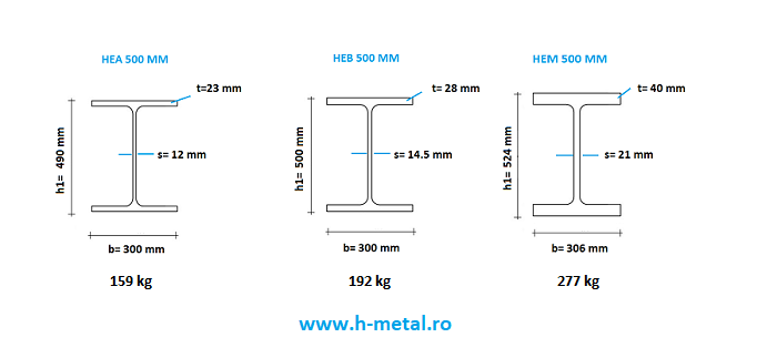 Qual e la differenza tra i profili HE?