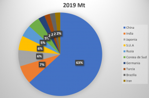 La produzione globale di acciaio grezzo è cresciuta del 3,4% nel 2019