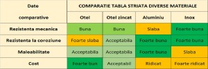 Categorie di lamiera striata e le differenze tra di esse