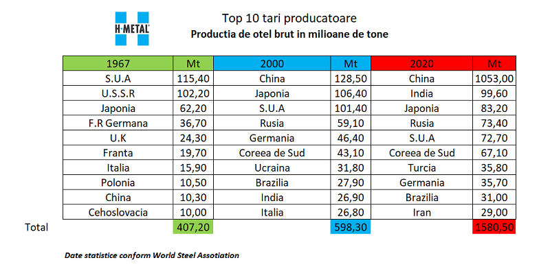 Come si è evoluta la produzione globale di acciaio negli ultimi 50 anni