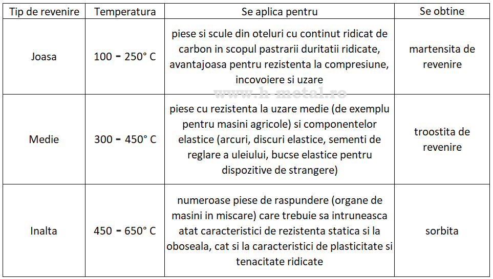 Il rinvenimento dell'acciaio