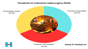 Tendenze nell'industria siderurgica 2024